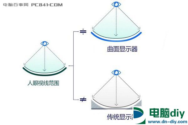 曲率是什么意思 曲面显示器1800R、3000R和4000R曲率的区别