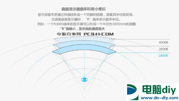 曲率是什么意思 曲面显示器1800R、3000R和4000R曲率的区别