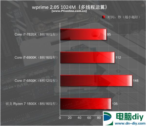 酷睿i7-7820X怎么样 i7-7820X评测