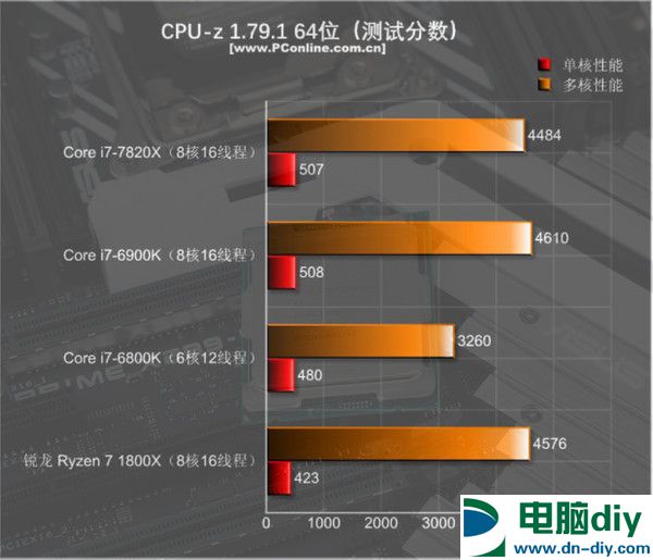 酷睿i7-7820X怎么样 i7-7820X评测