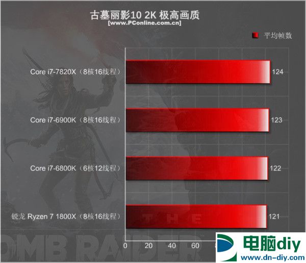 酷睿i7-7820X怎么样 i7-7820X评测 (全文)