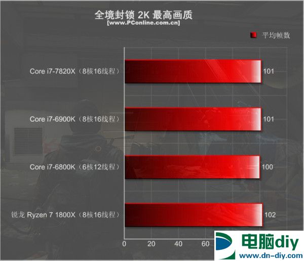 酷睿i7-7820X怎么样 i7-7820X评测 (全文)