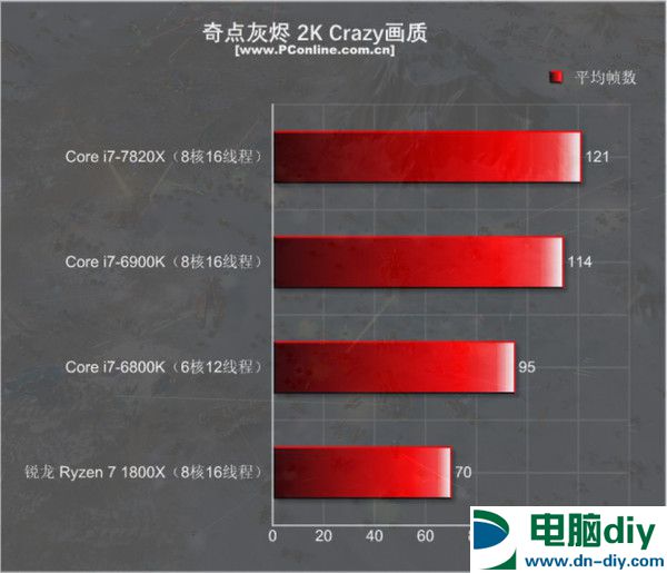 酷睿i7-7820X怎么样 i7-7820X评测 (全文)