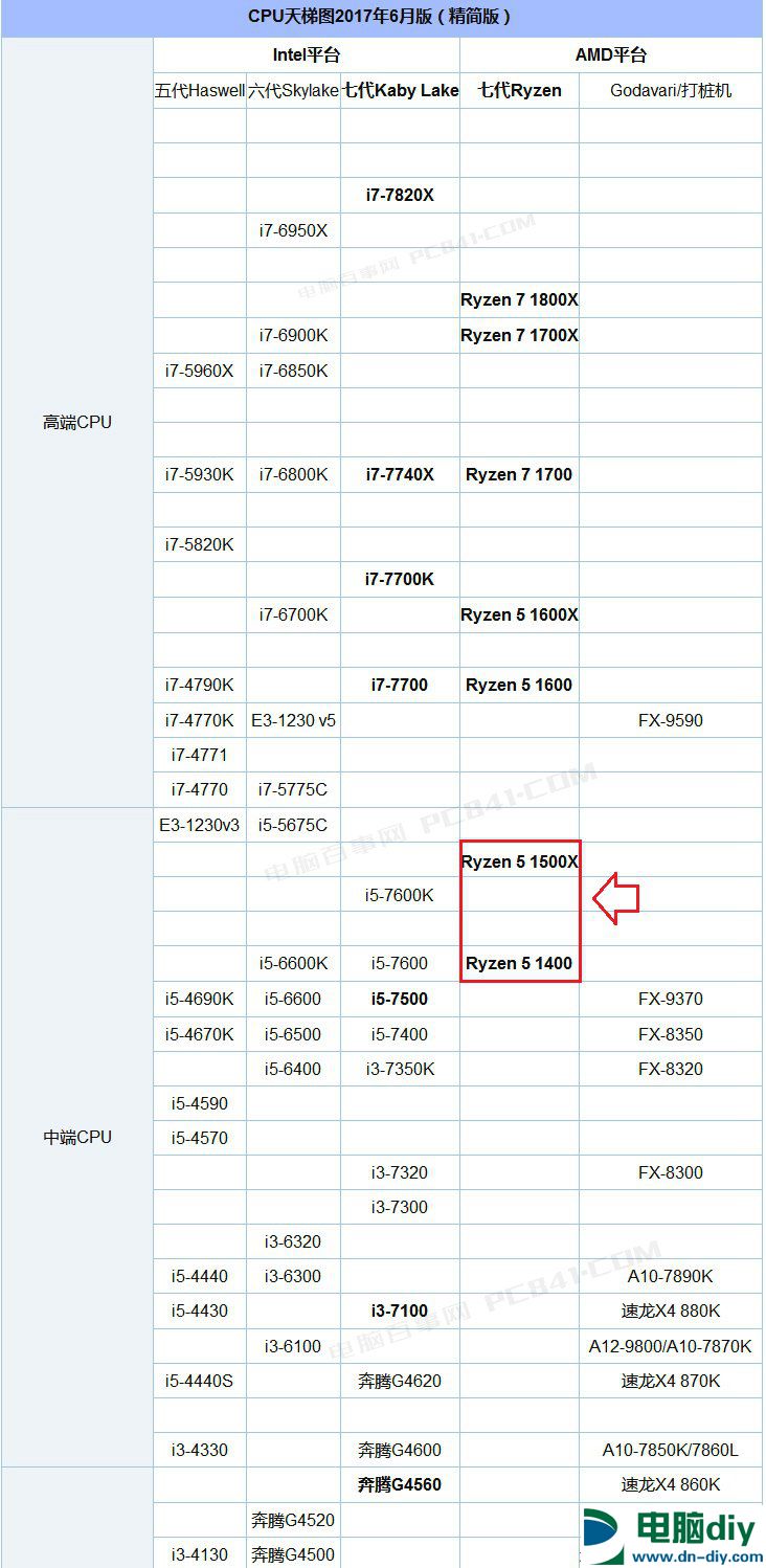 R5 1400和R5 1500X哪个好？R5 1500X和1400的区别