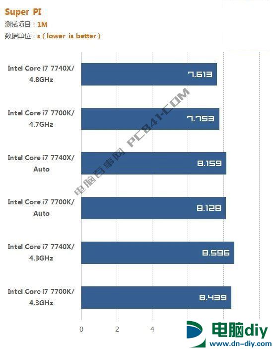 i7 7700K和i7 7740X哪个好？i7-7740X与7700K的区别