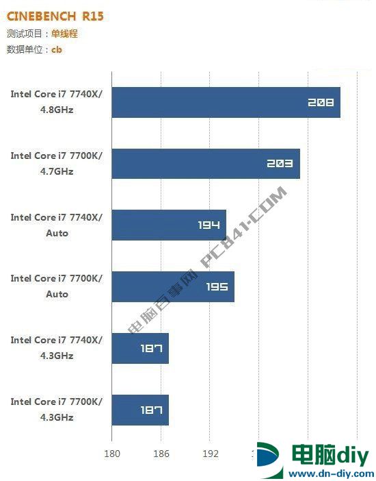 i7 7700K和i7 7740X哪个好？i7-7740X与7700K的区别