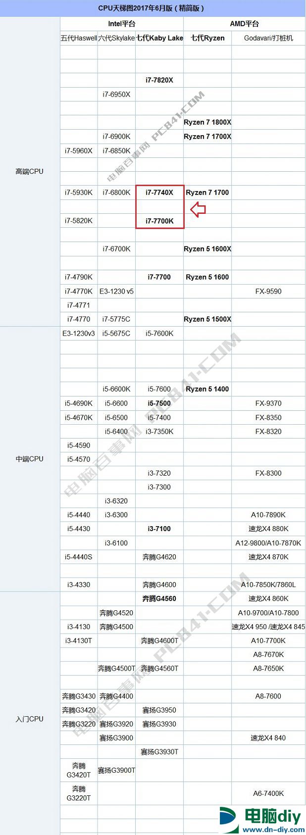 i7 7700K和i7 7740X哪个好？i7-7740X与7700K的区别