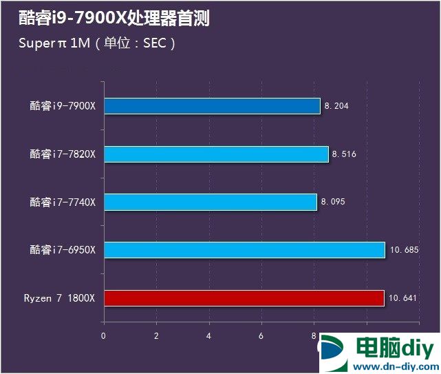 酷睿i9-7900X怎么样 首发酷睿i9-7900X评测