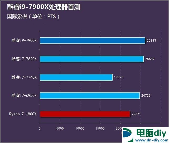 酷睿i9-7900X怎么样 首发酷睿i9-7900X评测