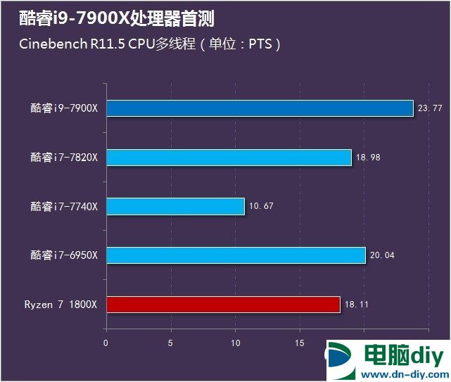 酷睿i9-7900X怎么样 首发酷睿i9-7900X评测