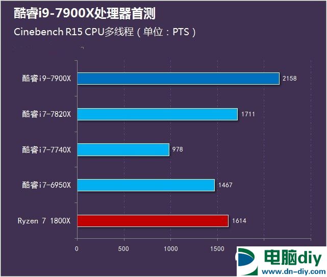 酷睿i9-7900X怎么样 首发酷睿i9-7900X评测