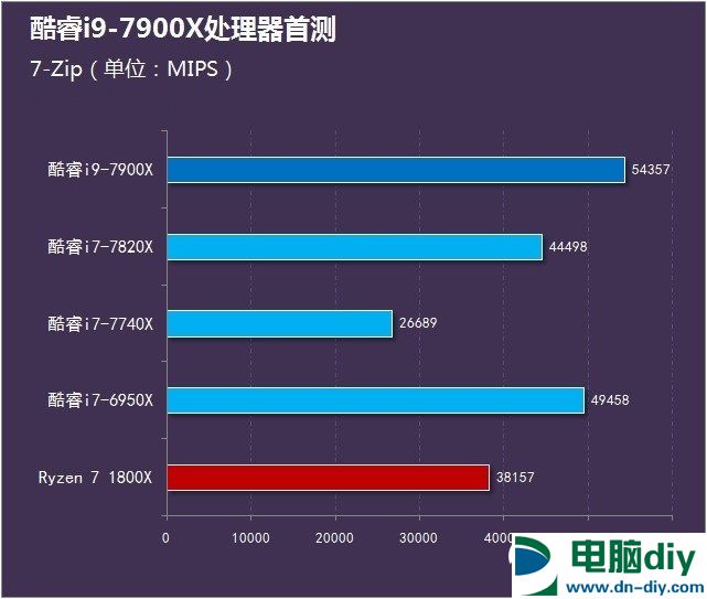 酷睿i9-7900X怎么样 首发酷睿i9-7900X评测