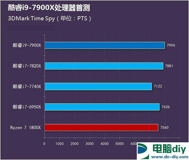 酷睿i9-7900X怎么样 首发酷睿i9-7900X评测 (全文)