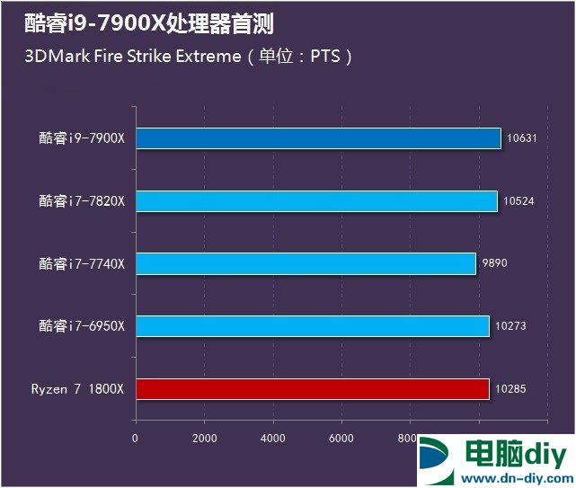 酷睿i9-7900X怎么样 首发酷睿i9-7900X评测 (全文)