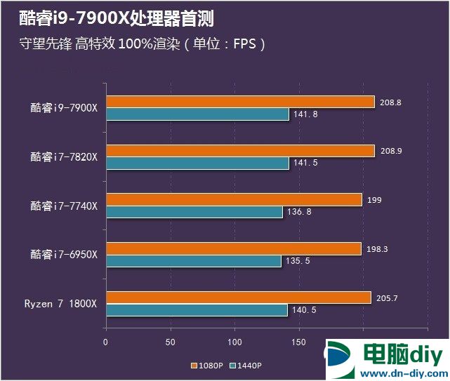 酷睿i9-7900X怎么样 首发酷睿i9-7900X评测