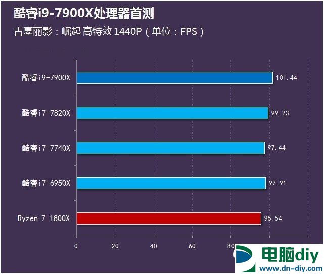 酷睿i9-7900X怎么样 首发酷睿i9-7900X评测