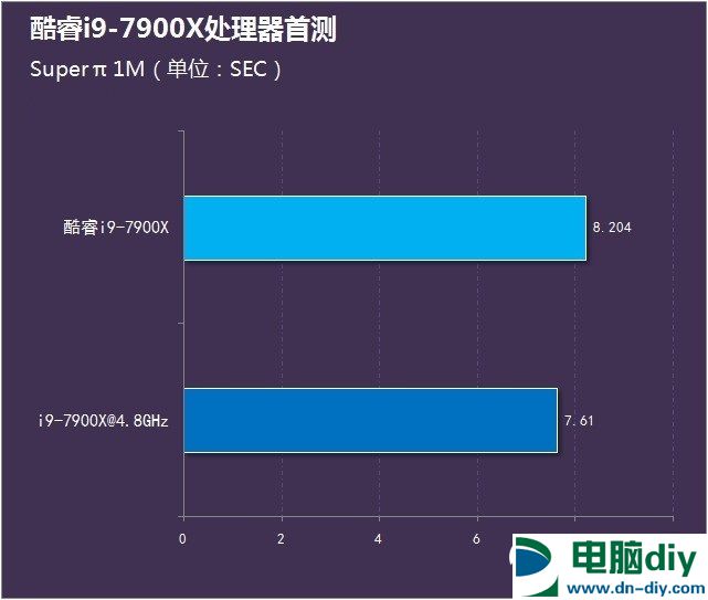 酷睿i9-7900X怎么样 首发酷睿i9-7900X评测