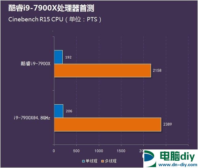 酷睿i9-7900X怎么样 首发酷睿i9-7900X评测