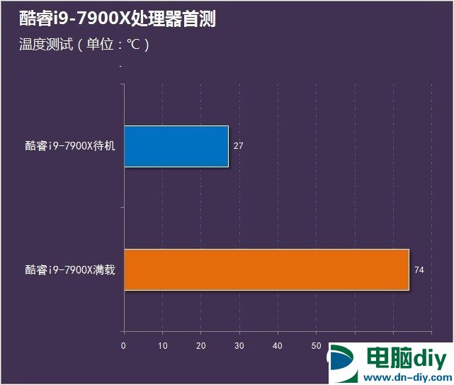 酷睿i9-7900X怎么样 首发酷睿i9-7900X评测