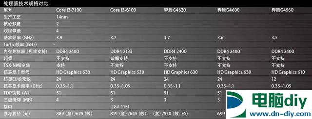 最强奔腾秒i3吗 Intel奔腾G4620评测 (全文)
