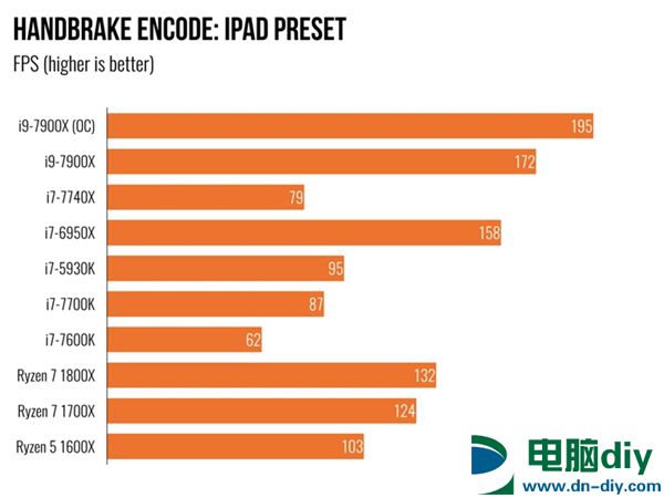 Intel Core i9 7900X体验：单核性能不敌i7-7740X (全文)