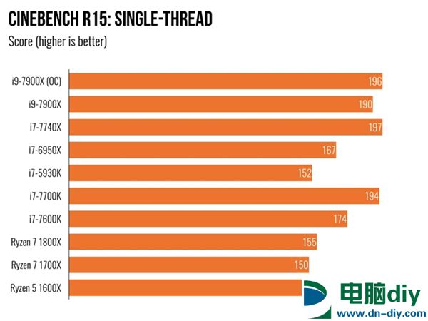 Intel Core i9 7900X体验：单核性能不敌i7-7740X (全文)