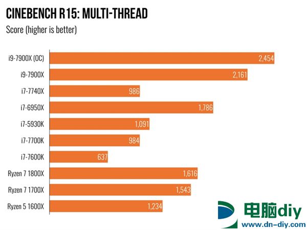 Intel Core i9 7900X体验：单核性能不敌i7-7740X (全文)