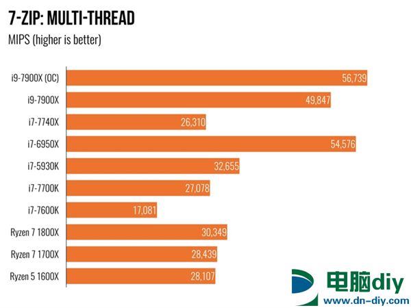 Intel Core i9 7900X体验：单核性能不敌i7-7740X (全文)