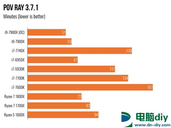 Intel Core i9 7900X体验：单核性能不敌i7-7740X (全文)