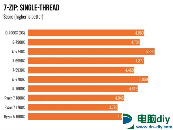 Intel Core i9 7900X体验：单核性能不敌i7-7740X (全文)