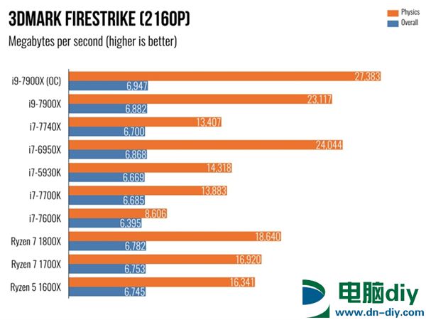 Intel Core i9 7900X体验：单核性能不敌i7-7740X (全文)