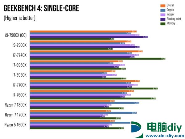 Intel Core i9 7900X体验：单核性能不敌i7-7740X (全文)