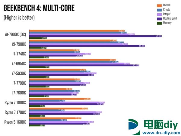 Intel Core i9 7900X体验：单核性能不敌i7-7740X (全文)