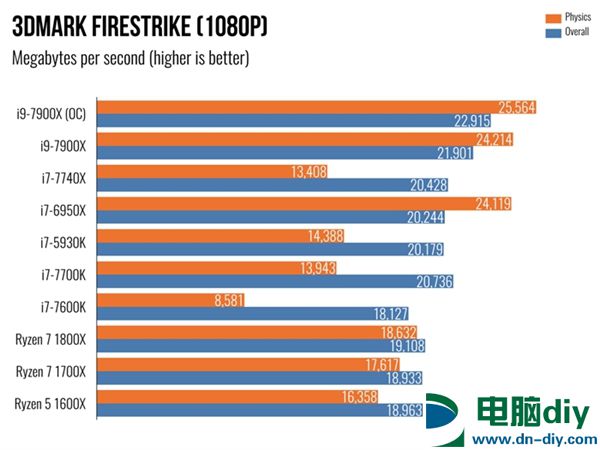 Intel Core i9 7900X体验：单核性能不敌i7-7740X (全文)