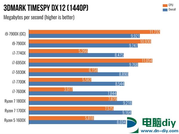 Intel Core i9 7900X体验：单核性能不敌i7-7740X (全文)