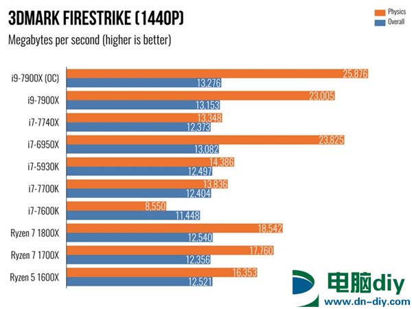 Intel Core i9 7900X体验：单核性能不敌i7-7740X (全文)