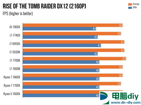 Intel Core i9 7900X体验：单核性能不敌i7-7740X (全文)