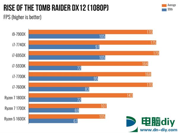 Intel Core i9 7900X体验：单核性能不敌i7-7740X (全文)