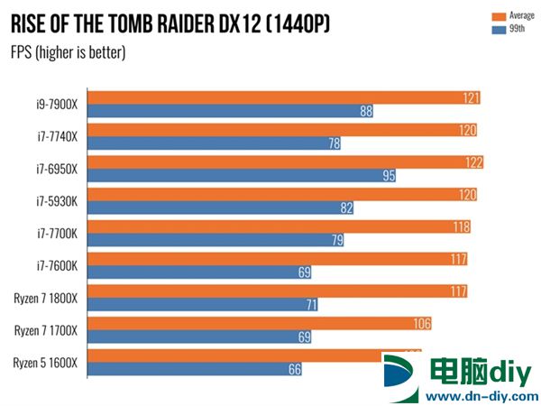 Intel Core i9 7900X体验：单核性能不敌i7-7740X (全文)