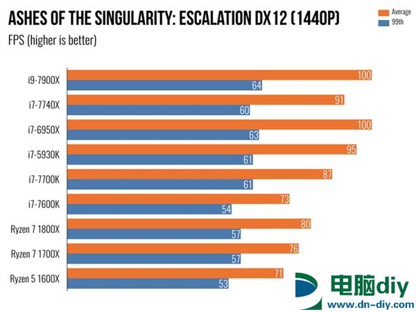 Intel Core i9 7900X体验：单核性能不敌i7-7740X (全文)