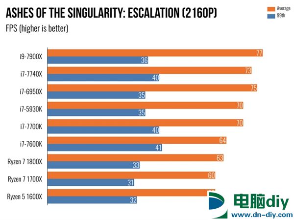 Intel Core i9 7900X体验：单核性能不敌i7-7740X (全文)