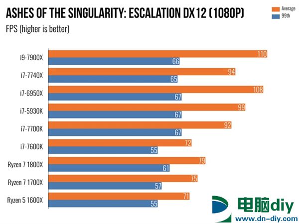 Intel Core i9 7900X体验：单核性能不敌i7-7740X (全文)