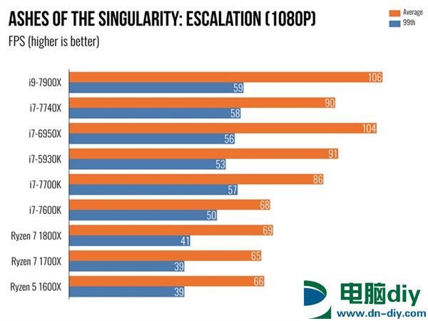 Intel Core i9 7900X体验：单核性能不敌i7-7740X (全文)