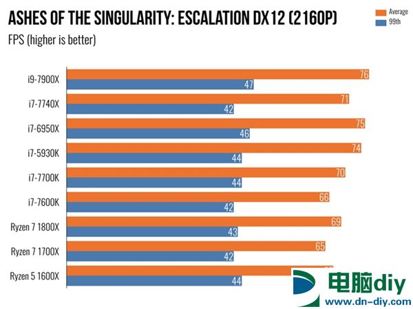 Intel Core i9 7900X体验：单核性能不敌i7-7740X (全文)