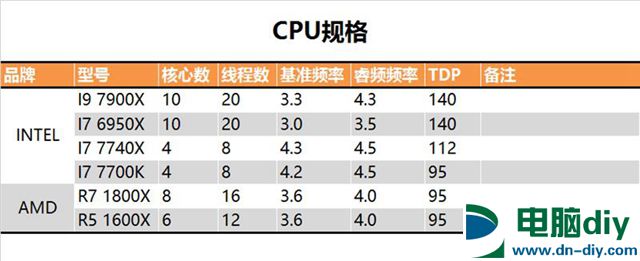 酷睿i9-7900X值得入手吗？Intel酷睿i9-7900X深度评测