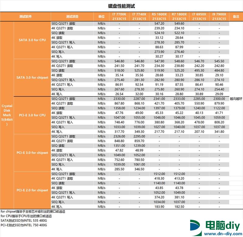 酷睿i9-7900X值得入手吗？Intel酷睿i9-7900X深度评测