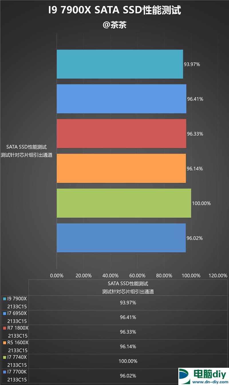 酷睿i9-7900X值得入手吗？Intel酷睿i9-7900X深度评测