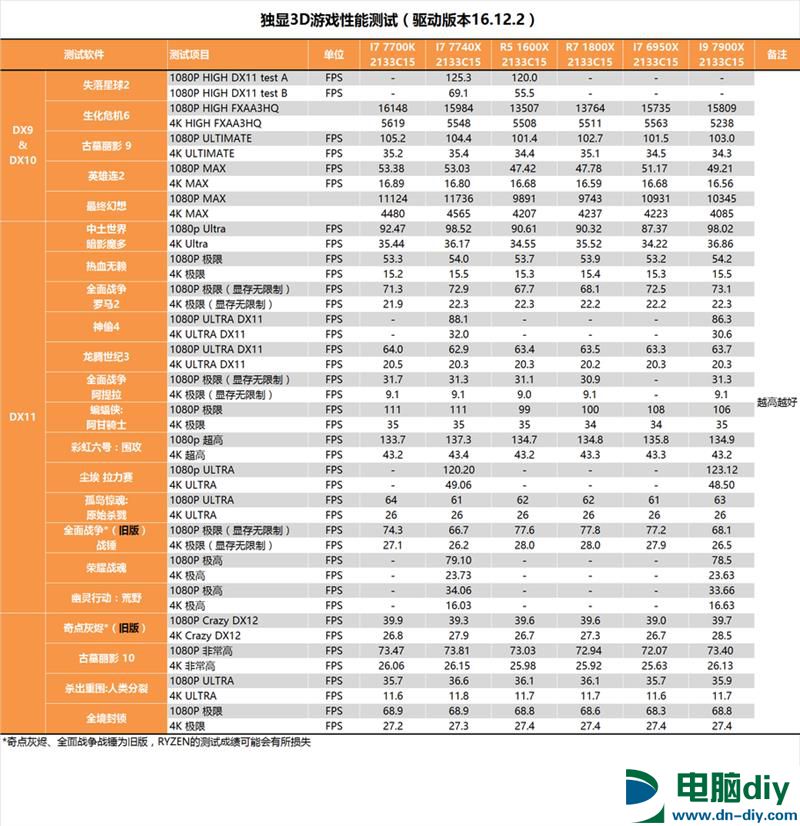 酷睿i9-7900X值得入手吗？Intel酷睿i9-7900X深度评测