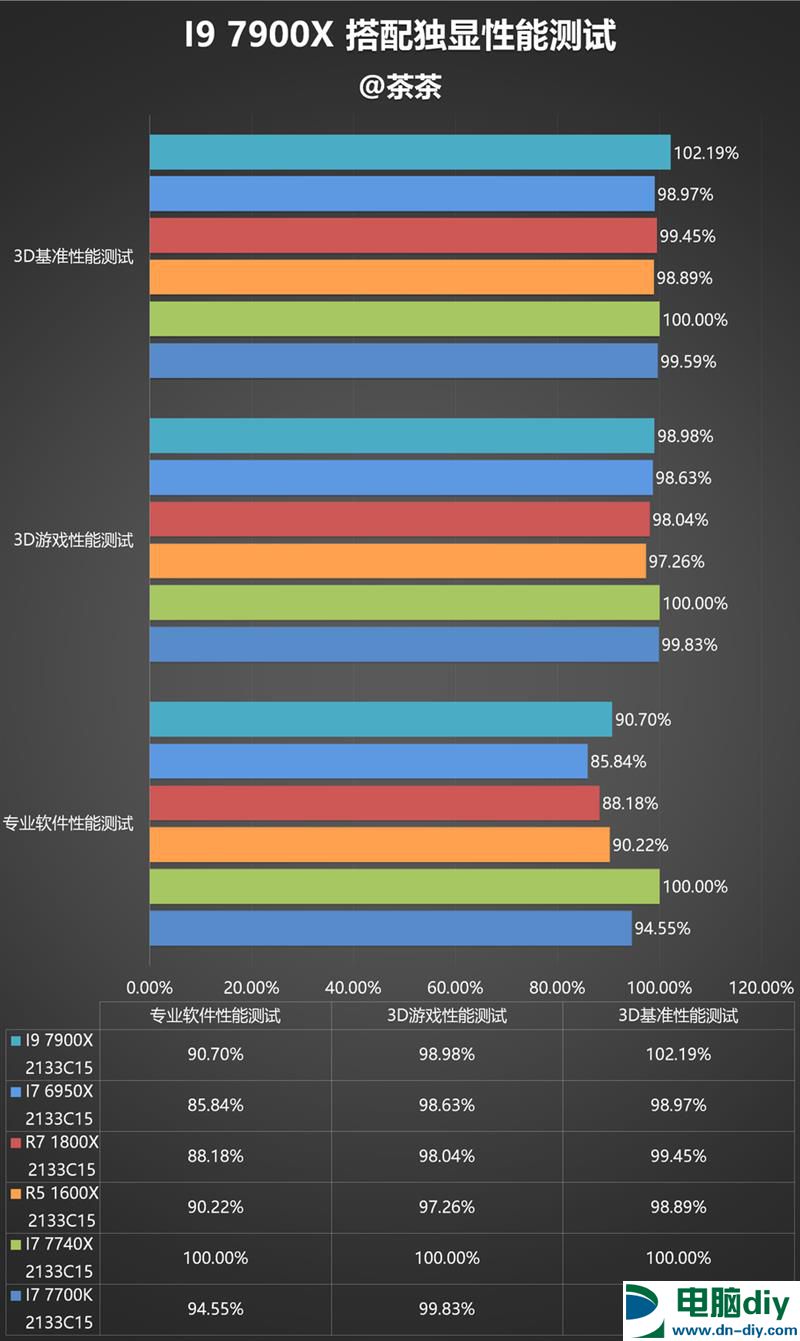 酷睿i9-7900X值得入手吗？Intel酷睿i9-7900X深度评测