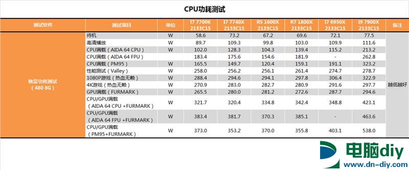 酷睿i9-7900X值得入手吗？Intel酷睿i9-7900X深度评测